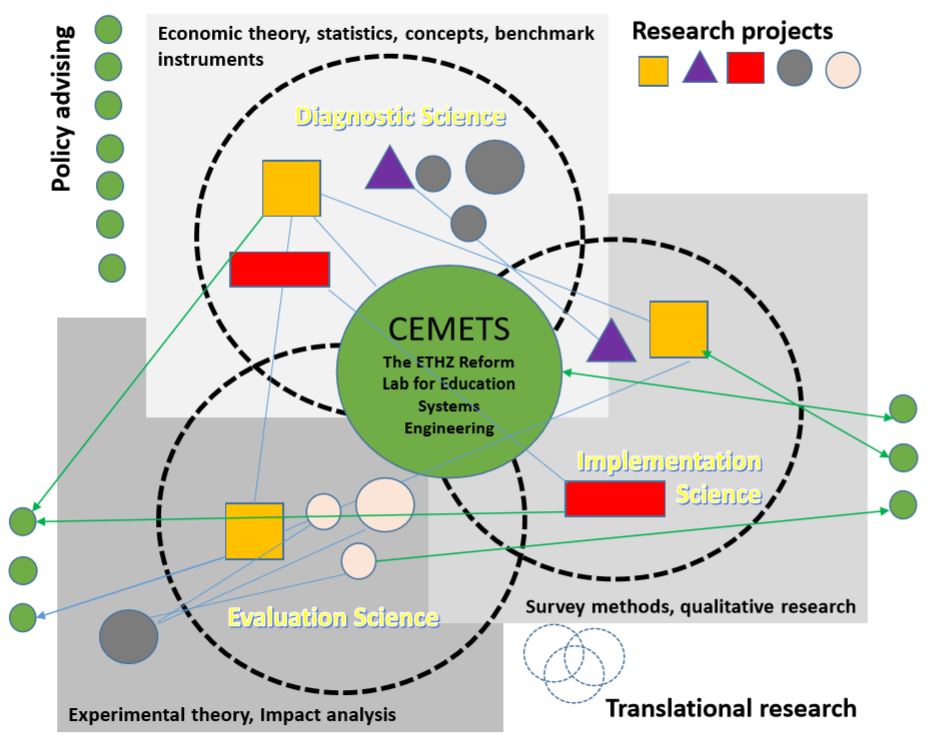 Translational Research at Chair of Education Systems